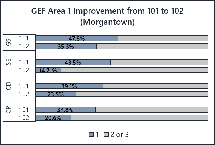 Stacked bar chart showing comparison between ENGL 101 and 102 in GEF area 1 assessment.