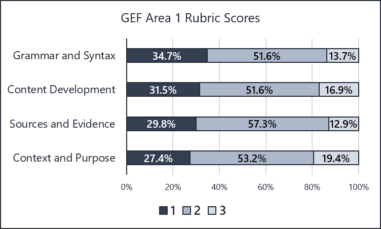 Stacked bar chart showing rubric scores for GEF area 1 assessment.